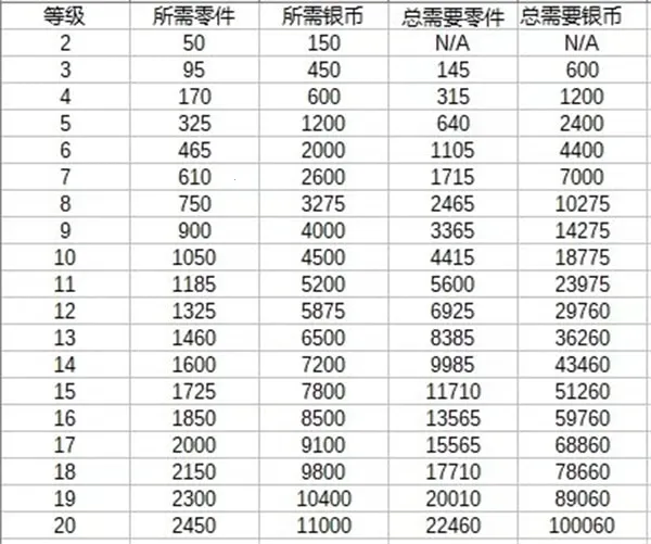 金属风暴碎片消耗详情